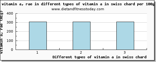 vitamin a in swiss chard vitamin a, rae per 100g